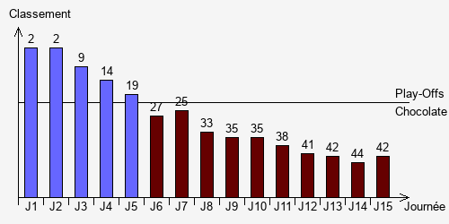 Historique Classements
