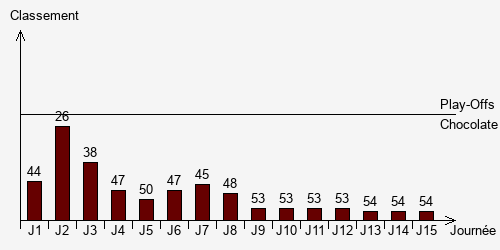Historique Classements