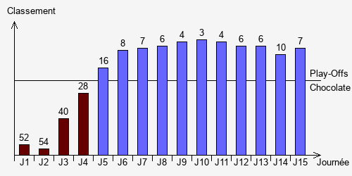Historique Classements
