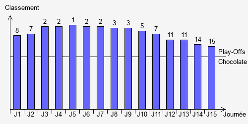 Historique Classements