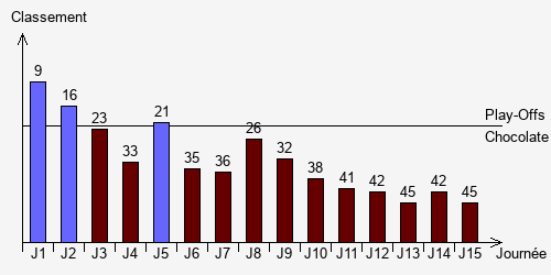Historique Classements