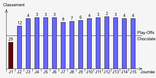 Historique Classements