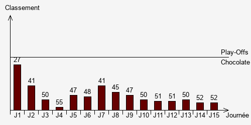Historique Classements