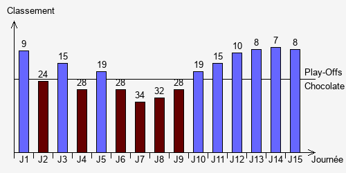 Historique Classements