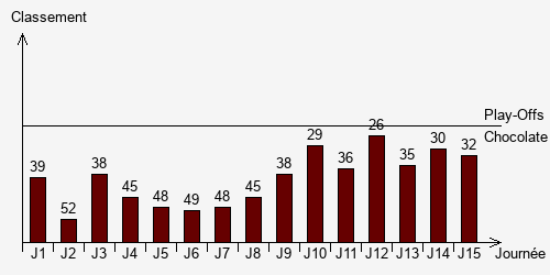 Historique Classements