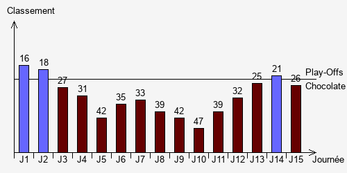 Historique Classements