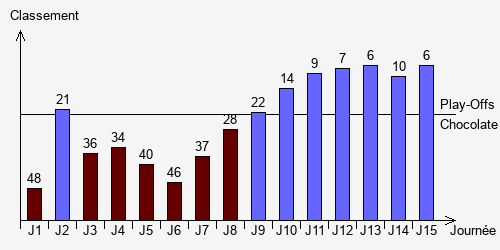 Historique Classements