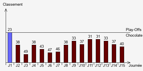 Historique Classements