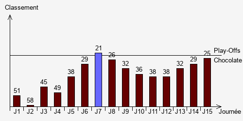 Historique Classements