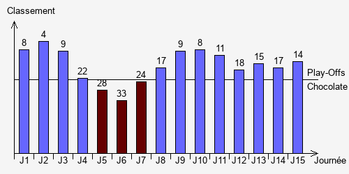 Historique Classements