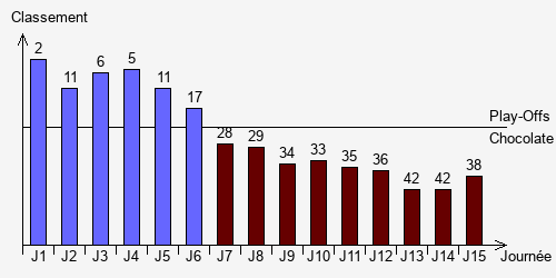 Historique Classements