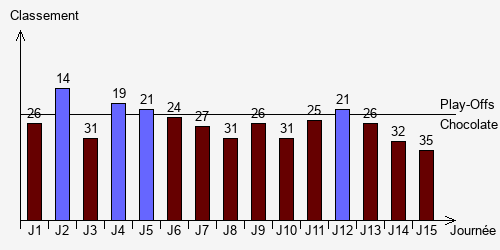 Historique Classements