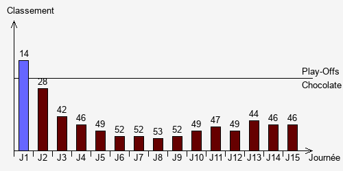 Historique Classements