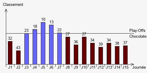 Historique Classements