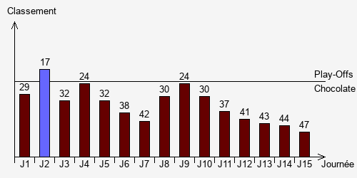 Historique Classements