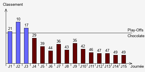 Historique Classements