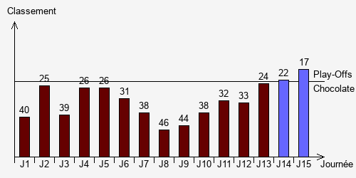 Historique Classements