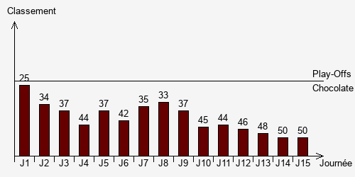 Historique Classements
