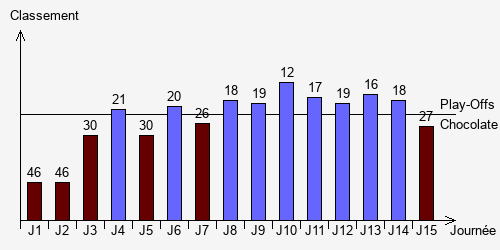 Historique Classements