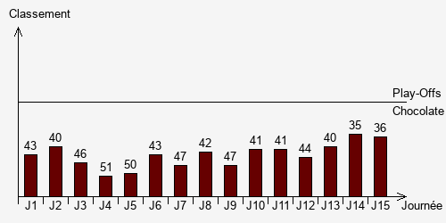 Historique Classements