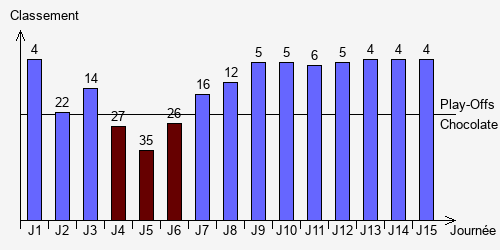 Historique Classements