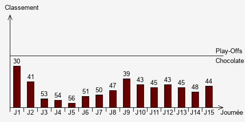Historique Classements