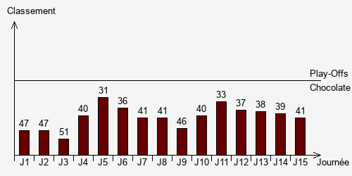Historique Classements