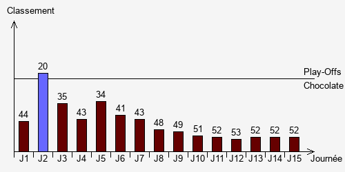Historique Classements