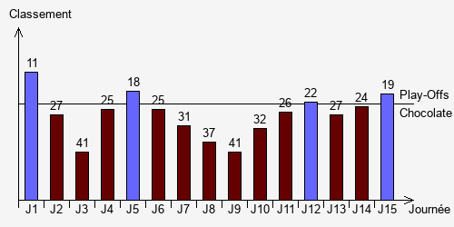 Historique Classements
