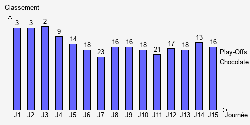 Historique Classements
