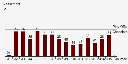 Historique Classements