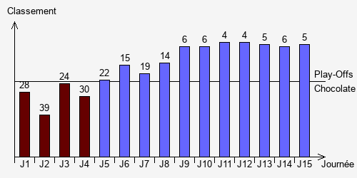 Historique Classements