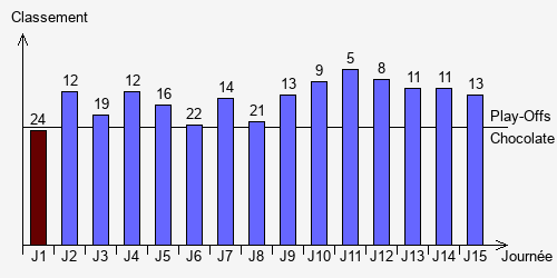 Historique Classements