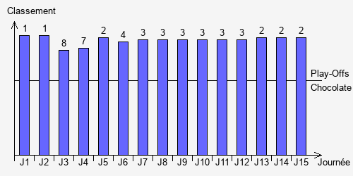 Historique Classements