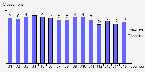 Historique Classements
