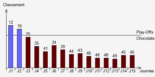 Historique Classements