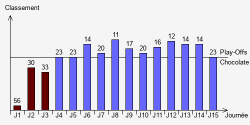 Historique Classements