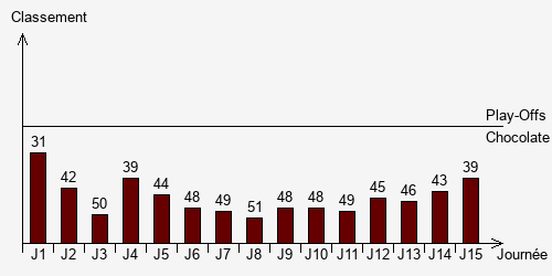 Historique Classements