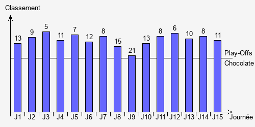 Historique Classements