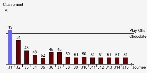 Historique Classements