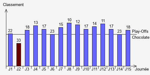 Historique Classements