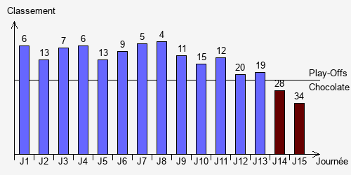 Historique Classements