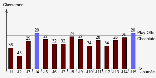 Historique Classements