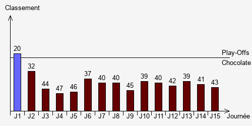 Historique Classements