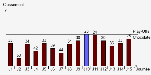 Historique Classements