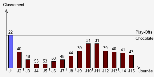 Historique Classements