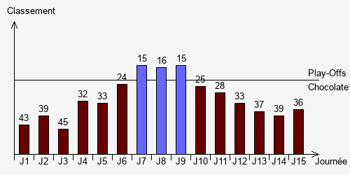 Historique Classements