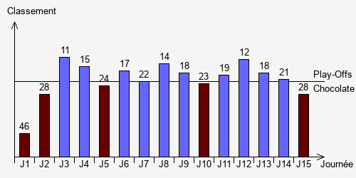 Historique Classements