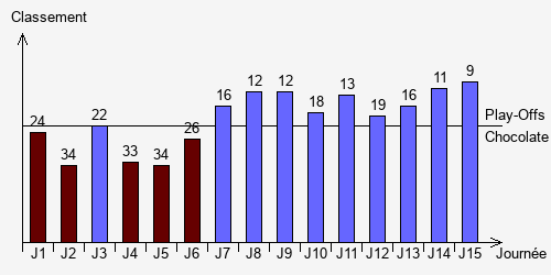 Historique Classements