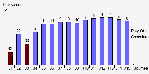 Historique Classements